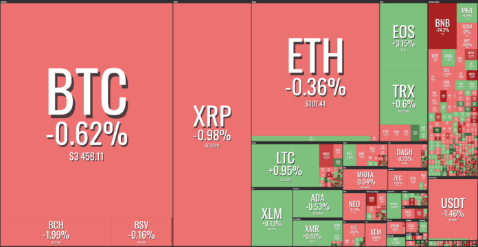 Bitcoin Hovers Over the $3,450 Mark as Top Cryptos See Slight Losses Market visualization from Coin360