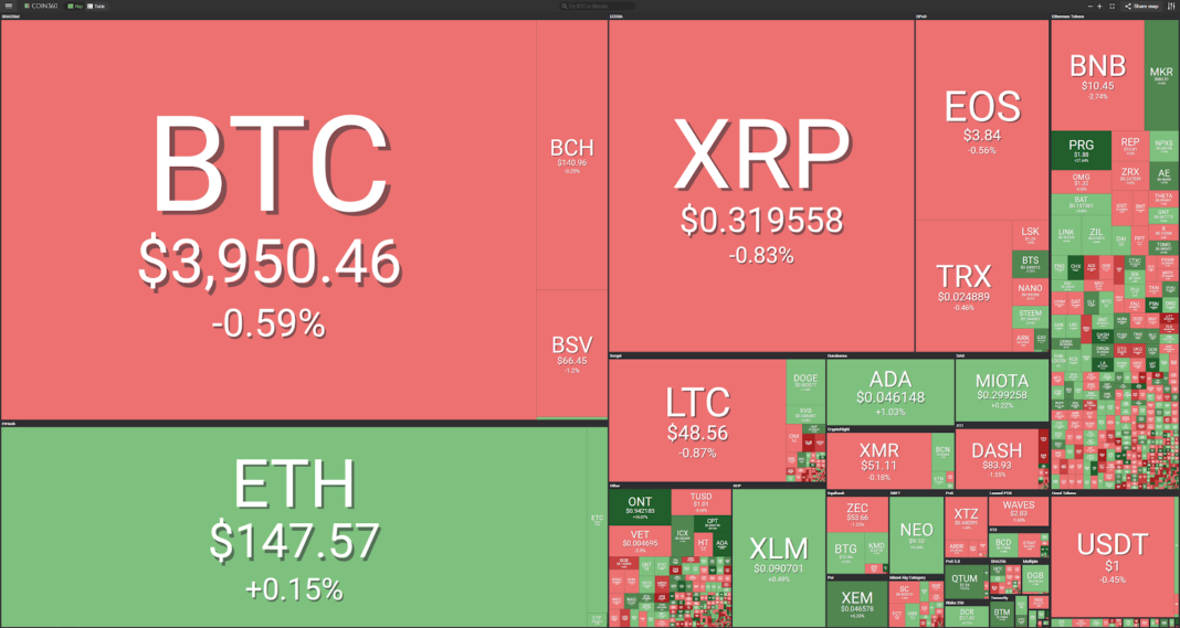 Market visualization