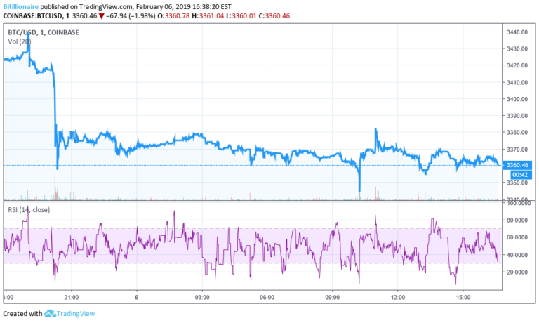 Bitcoin Price Headlines Crypto Sell-Off, But One Coin Emerges Unscathed
