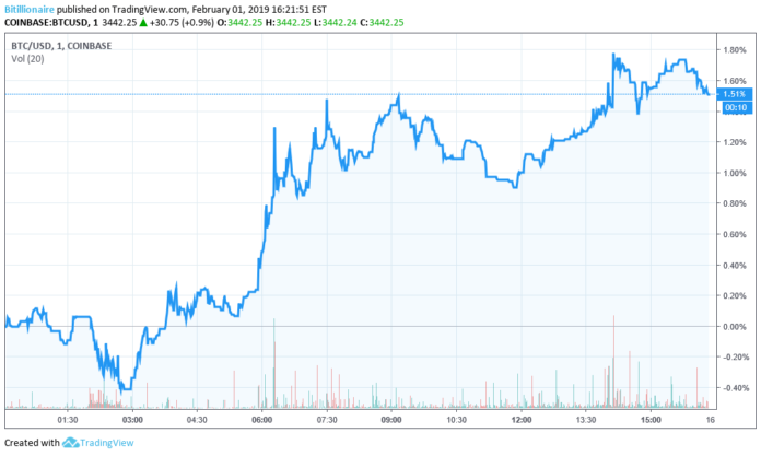 Bitcoin Price Inches Back Toward $3,500, But Litecoin is Today's Crypto Market Winner bitcoin price
