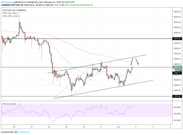 bitcoin price chart technical analysis