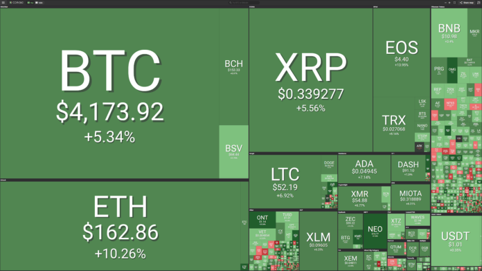 Market visualization