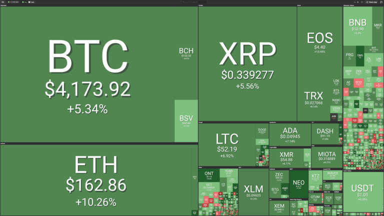 Market visualization