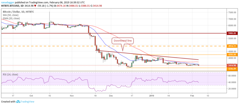 Bitcoin, Ripple, Ethereum, EOS, Bitcoin Cash, Litecoin, Tron, Stellar, Binance Coin, Bitcoin SV: Price Analysis, Feb. 6
