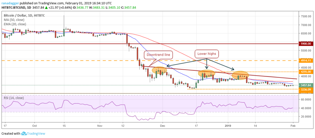 BTC/USD