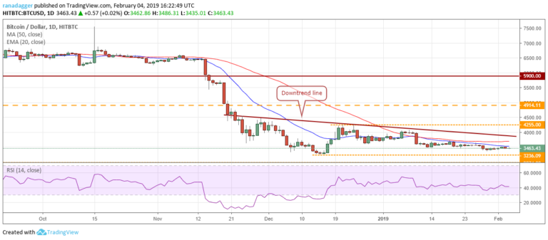 Bitcoin, Ripple, Ethereum, EOS, Bitcoin Cash, Litecoin, Tron, Stellar, Bitcoin SV, Cardano: Price Analysis, Feb. 4