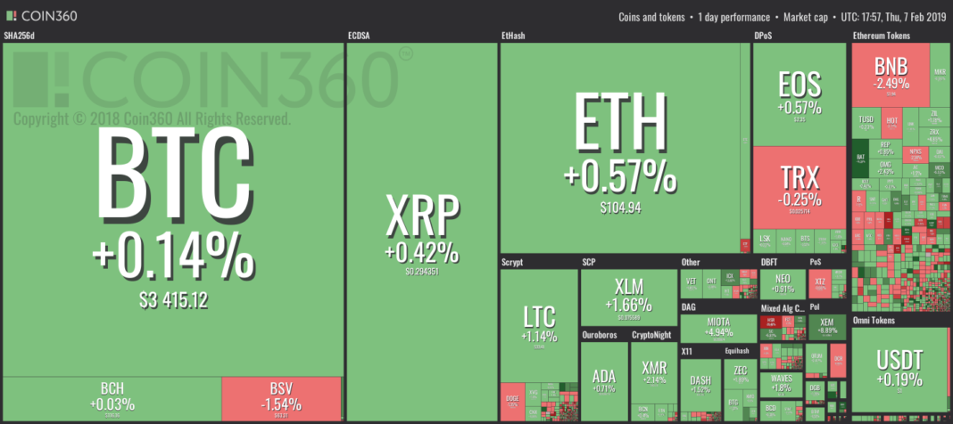 Market visualization from Coin360