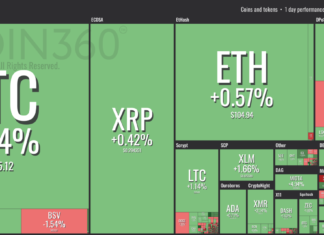Bitcoin Stuck Around $3,400 as the Stock Market Sees a Minor Downturn Market visualization from Coin360