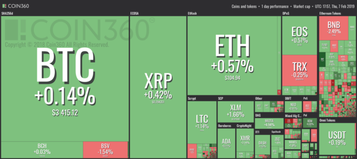 Market visualization from Coin360