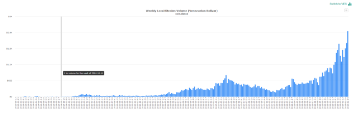 Bitcoin Trading in Venezuela Just Hit an All-Time High Despite a 40% Premium