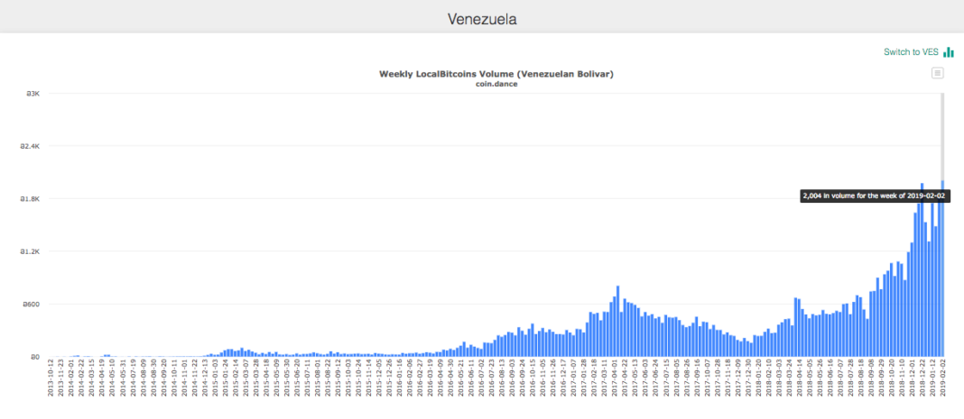 Venezuela LocalBitcoins Weekly Trade Volumes in BTC