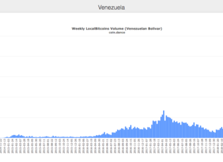 Venezuela LocalBitcoins Weekly Trade Volumes in BTC