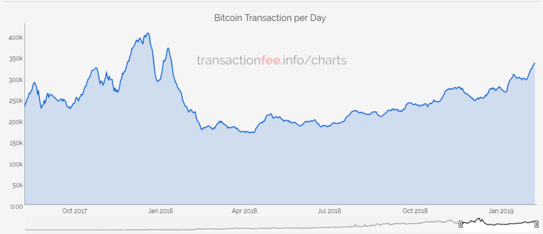 Bitcoin Transactions Per Day Increase to January 2018 Levels