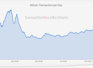 Bitcoin Transactions Per Day Increase to January 2018 Levels