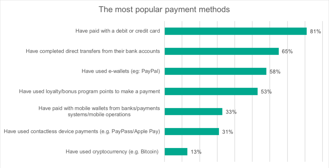 Bitcoin Use Increased by 571% in the Past 5 Years and 13% of Online Buyers Have Used Cryptocurrencies, Coinmap and Kaspersky Reveal