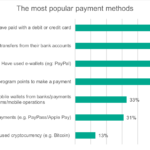 Bitcoin Use Increased by 571% in the Past 5 Years and 13% of Online Buyers Have Used Cryptocurrencies, Coinmap and Kaspersky Reveal