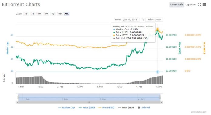 BitTorrent (BTT) Leads the Rest in Gains as More Exchanges List the Token