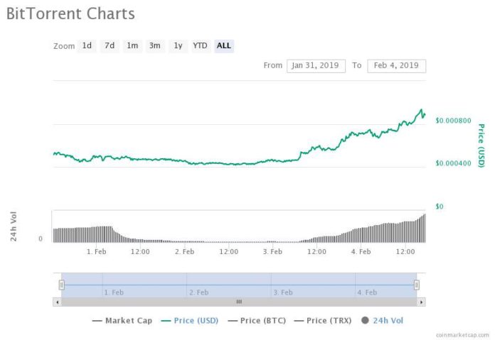 BitTorrent’s Token Price Spikes 600 Percent Since ICO