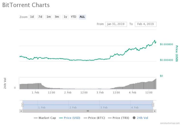 BitTorrent’s Token Price Spikes 600 Percent Since ICO