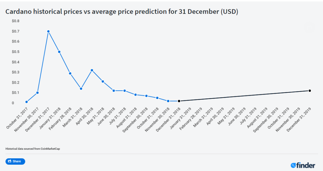 BTC Will Grow 2%, ADA +54%, TRX +10 and XRP +8% In The Next 30 Days, Panel of Experts Predicts