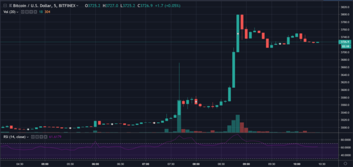 Crypto Bulls Rear Their Heads: Bitcoin (BTC) Surges 8% Crypto Bulls Rear Their Heads: Bitcoin (BTC) Surges 8%
