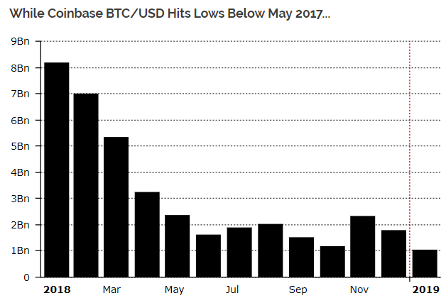 Crypto Exchanges Experience Lowest Trading Volumes Since 2017