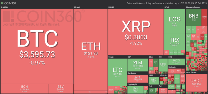 Market visualization from Coin360