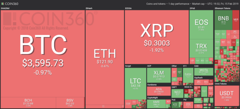 Market visualization from Coin360