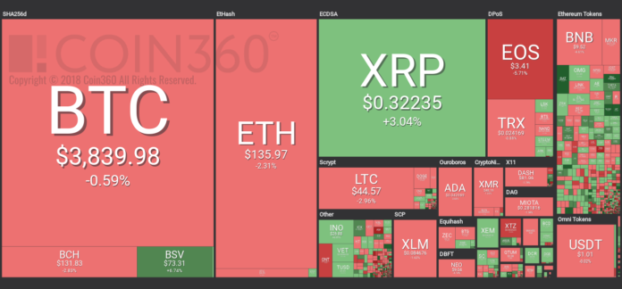 Market visualization from Coin360