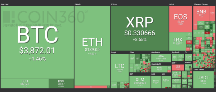 Crypto Markets Recovering After Yesterday’s Dive, Palladium Hits New Record High
