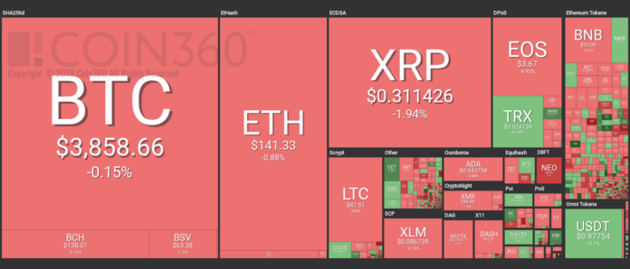 Market visualization from Coin360
