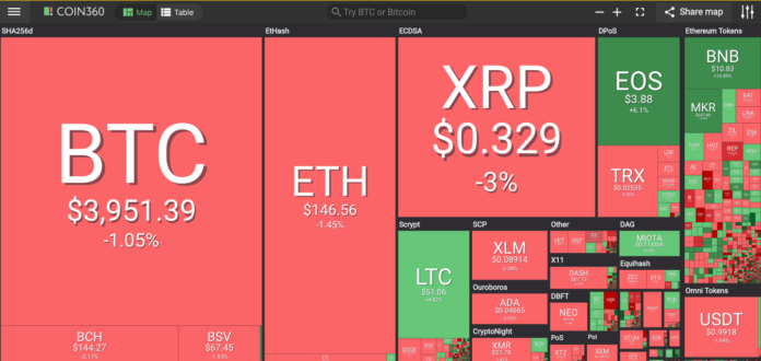 Market visualization from Coin360