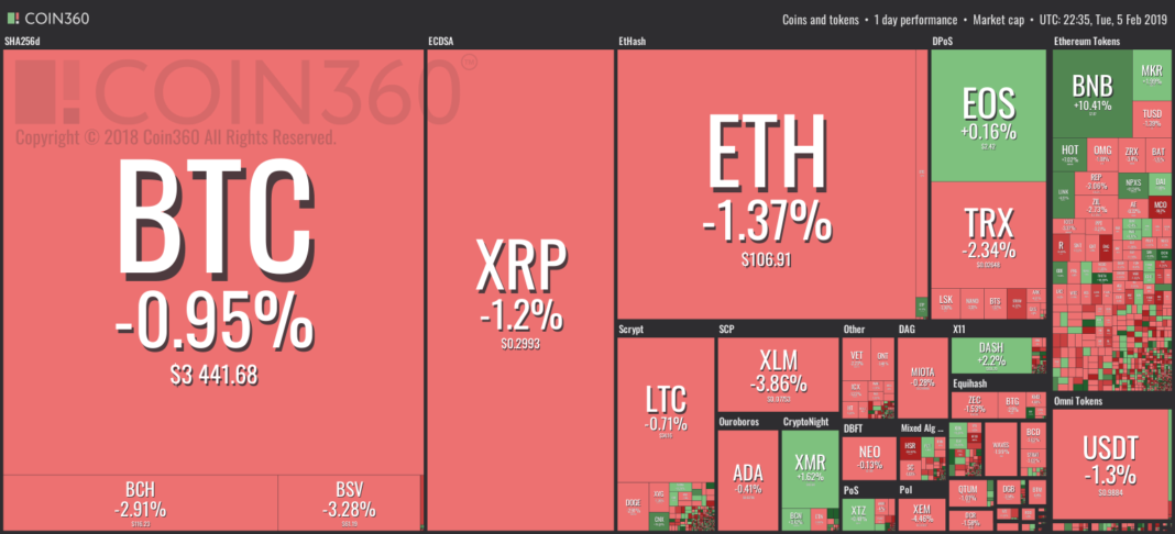 Market visualization from Coin360