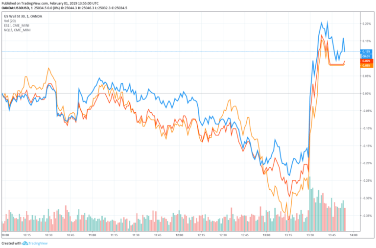 dow jones futures S&p 500 nasdaq