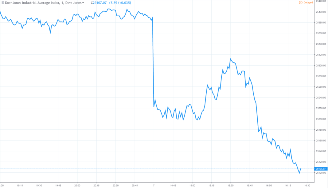 Dow jones industrial average