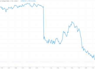 Dow jones industrial average