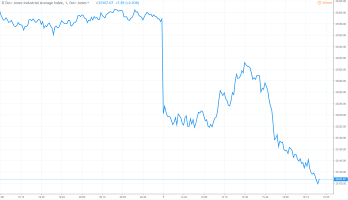 Dow jones industrial average