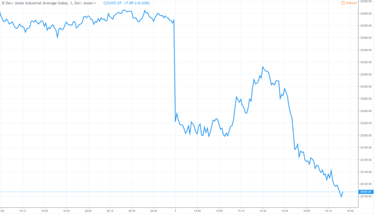 Dow jones industrial average