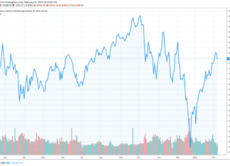 dow jones industrial average