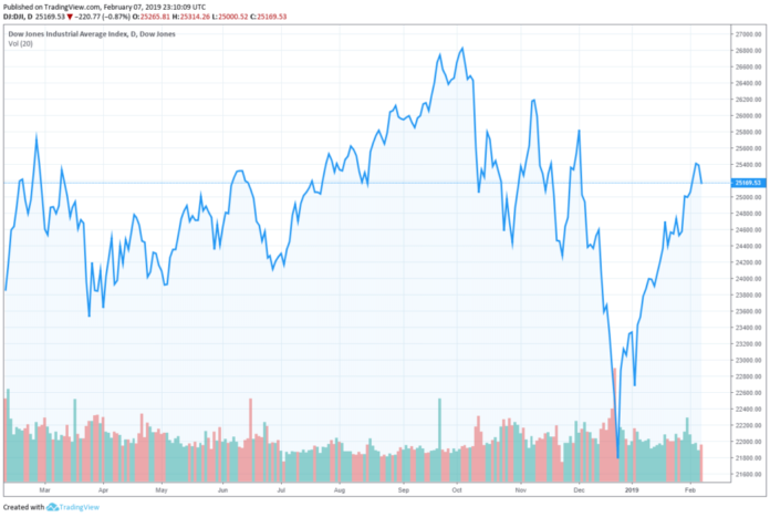 dow jones industrial average