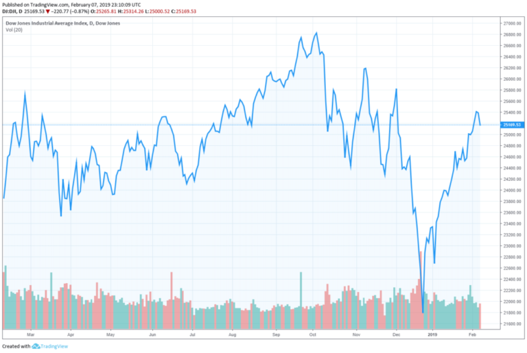 dow jones industrial average
