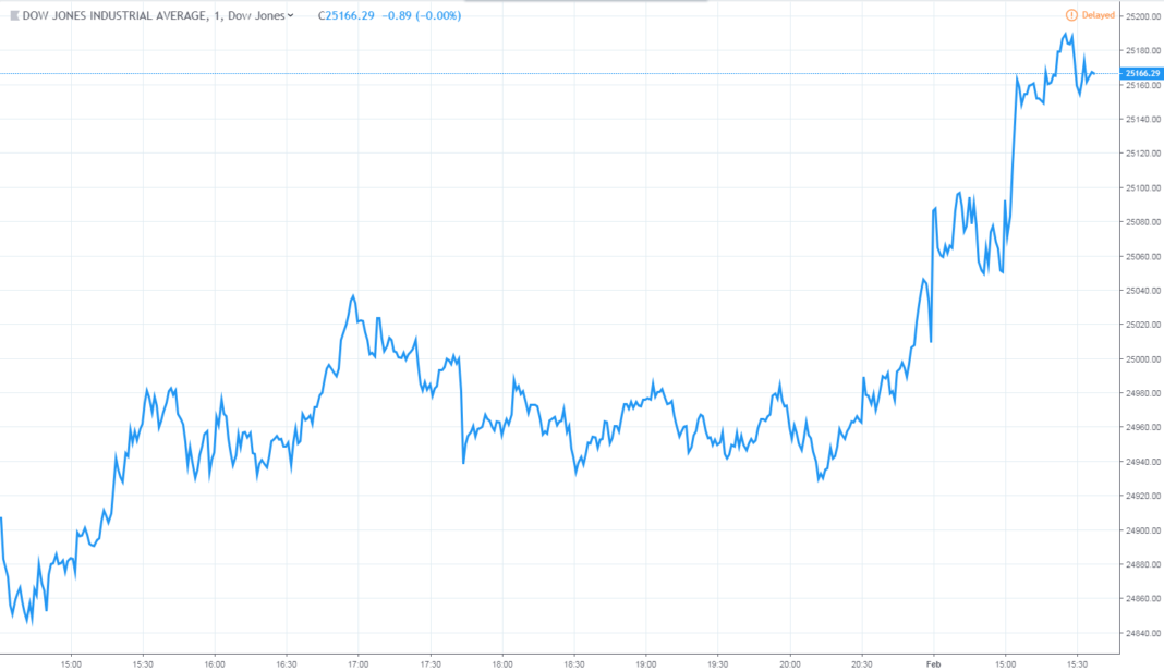 dow jones