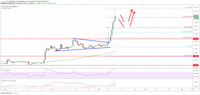 EOS Price Analysis Chart
