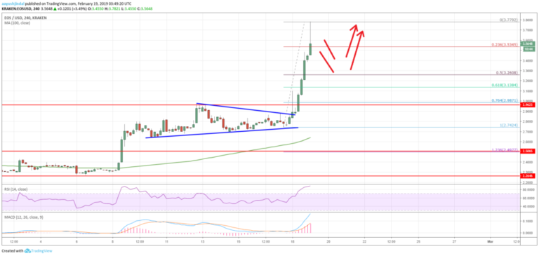 EOS Price Analysis Chart