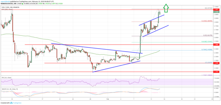 EOS Price Analysis Chart