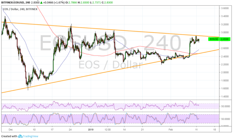 EOS Price Analysis: Waiting for a Triangle Breakout