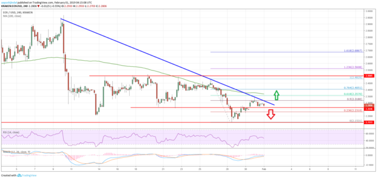 EOS Price Analysis Chart