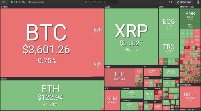 Market visualization by Coin360