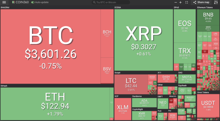 Market visualization by Coin360