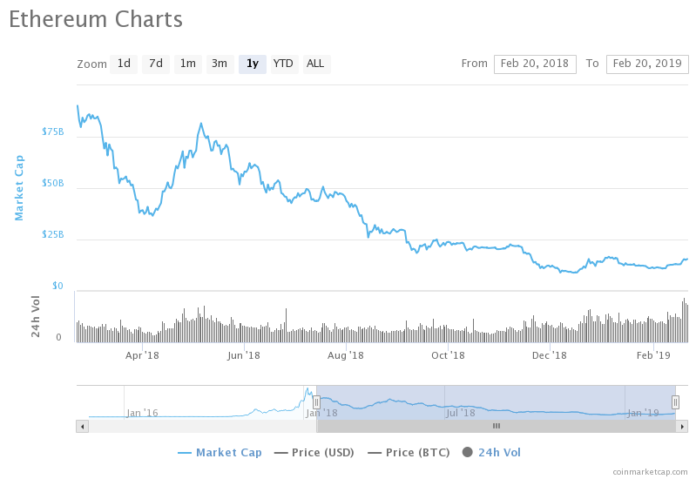 ETH Breaks Yearly Records in Trading Volume: 5.56Bn USD in 24Hours